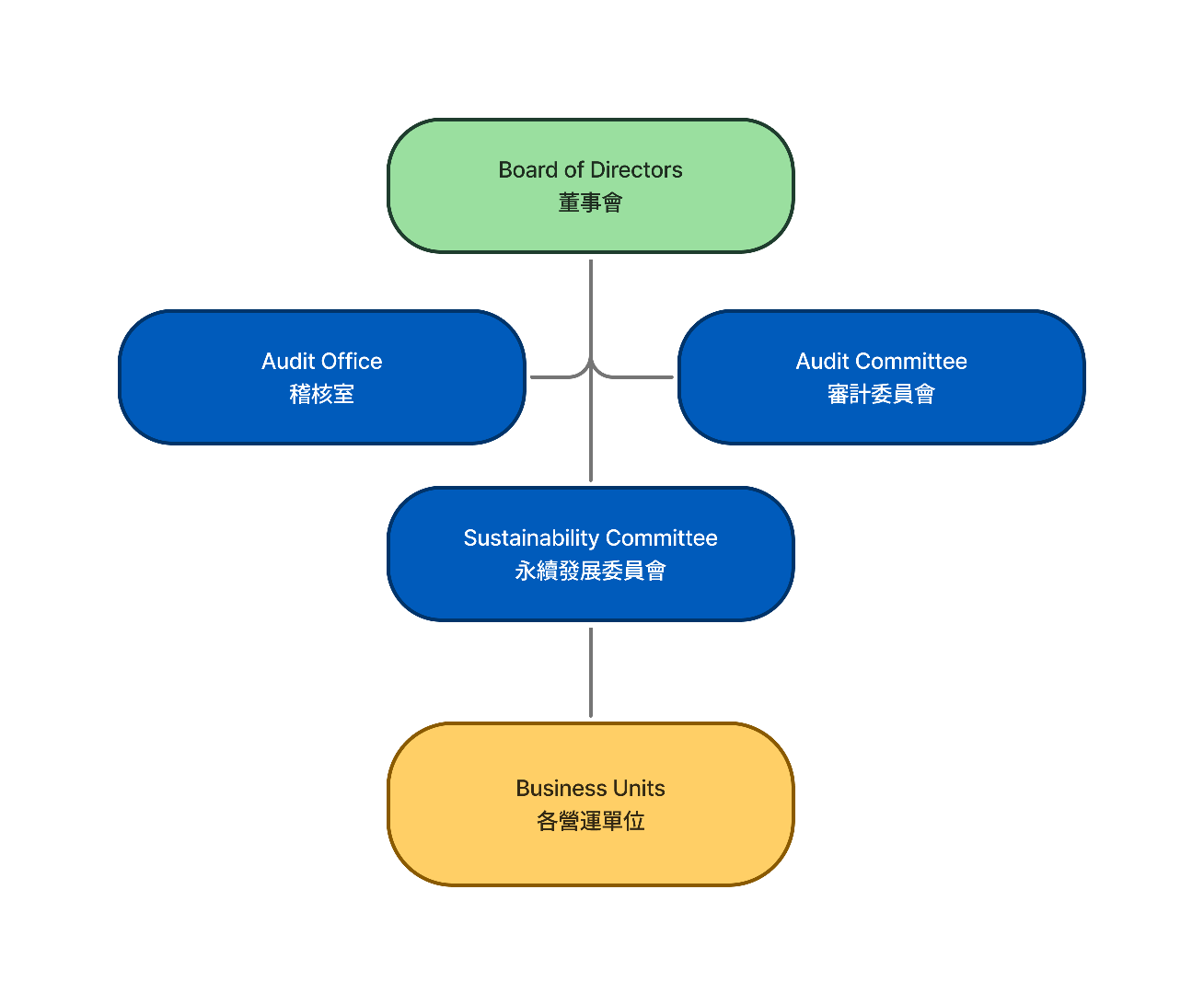 Risk Management Organization